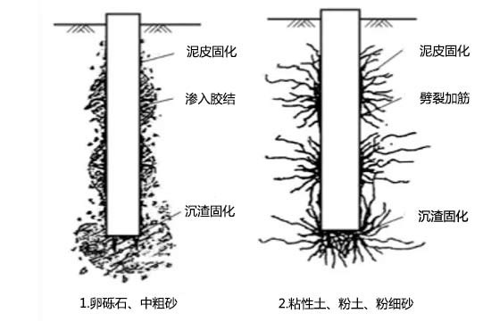 后注浆法作用